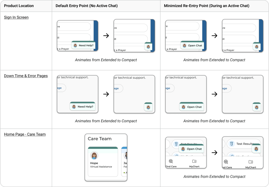 Table of product locations showing default entry points and minimized re-entry points for the chat FAB on Sign In, Down Time & Error, and Home Care Team pages