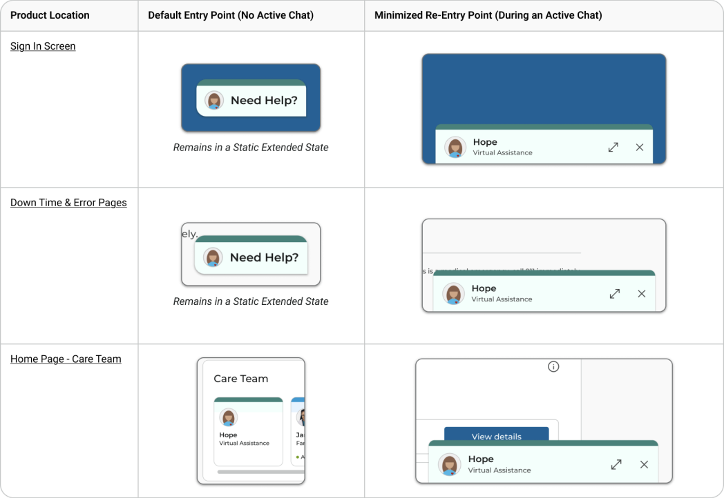 Table of product locations showing default entry points and minimized re-entry points for the chat FAB on the Web, with the extended FAB remaining in a static state
